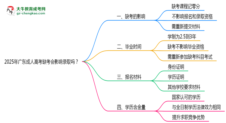 2025年廣東成人高考缺考會影響錄取嗎？思維導(dǎo)圖