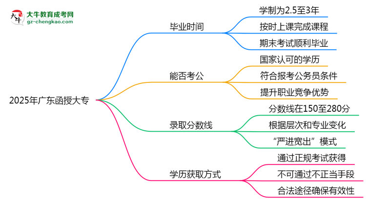 2025年廣東成人高考最快多久能畢業(yè)領(lǐng)取證書？思維導(dǎo)圖