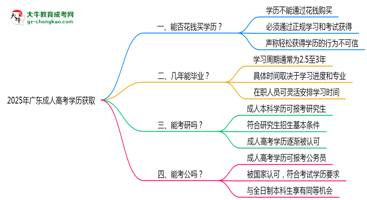 2025年廣東成人高考學(xué)歷能否花錢快速獲??？思維導(dǎo)圖
