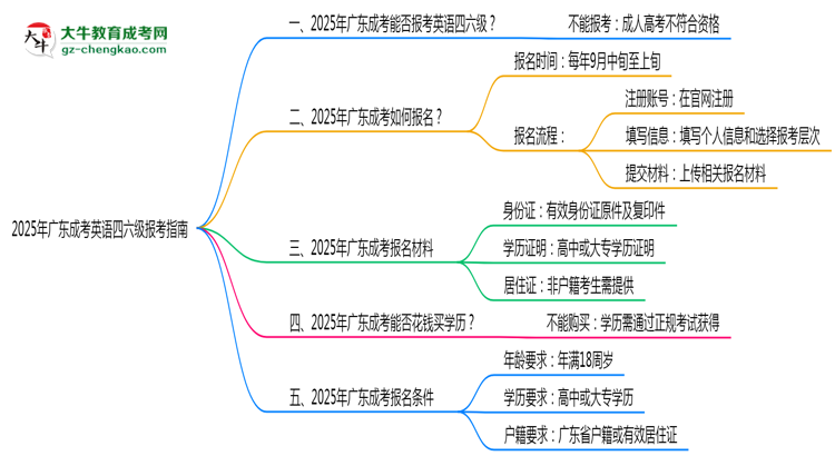 2025年廣東成人高考能否報(bào)考英語(yǔ)四六級(jí)？思維導(dǎo)圖