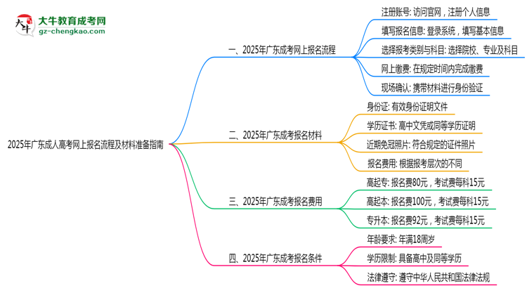 2025年廣東成人高考網(wǎng)上報名流程及材料準(zhǔn)備指南思維導(dǎo)圖