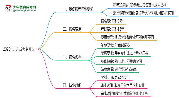 2025年廣東成人高考最低報考年齡要求思維導(dǎo)圖
