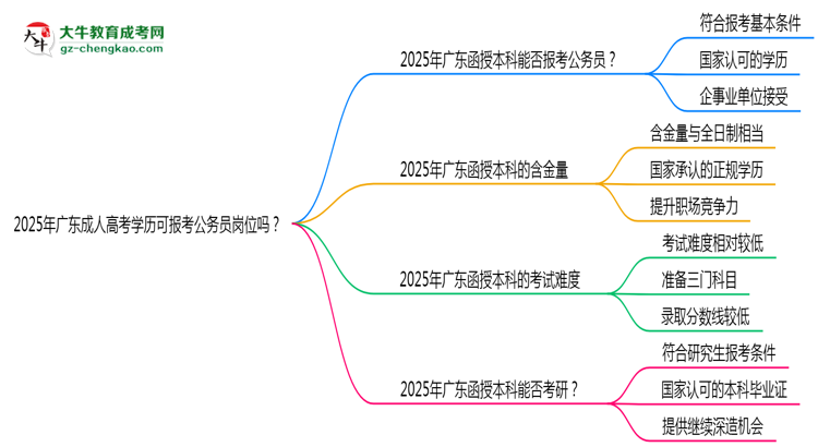2025年廣東成人高考學歷可報考公務員崗位嗎？思維導圖