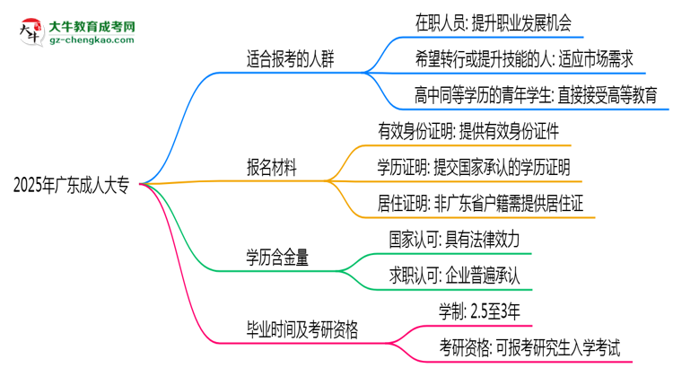 2025年廣東哪些人適合報(bào)考成人高考？思維導(dǎo)圖