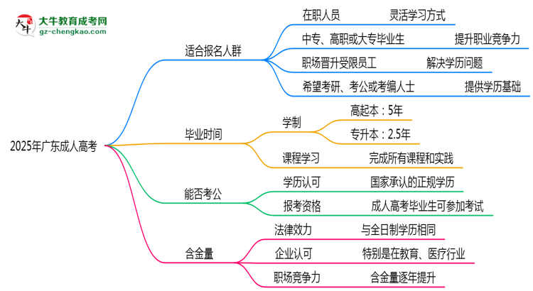 2025年廣東哪些人適合報(bào)考成人高考？思維導(dǎo)圖