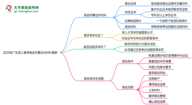 2025年廣東成人高考報名所需證件材料清單思維導(dǎo)圖