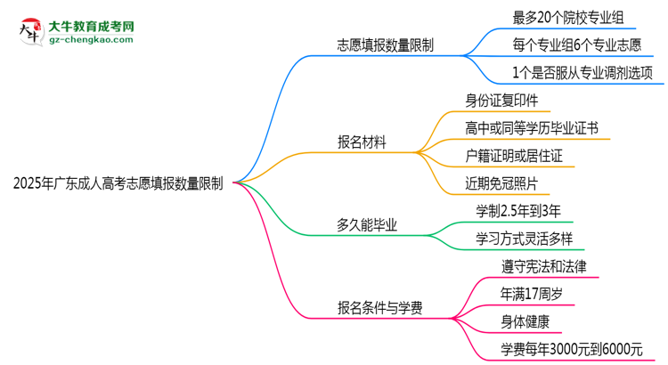 2025年廣東成人高考志愿填報數(shù)量限制思維導(dǎo)圖