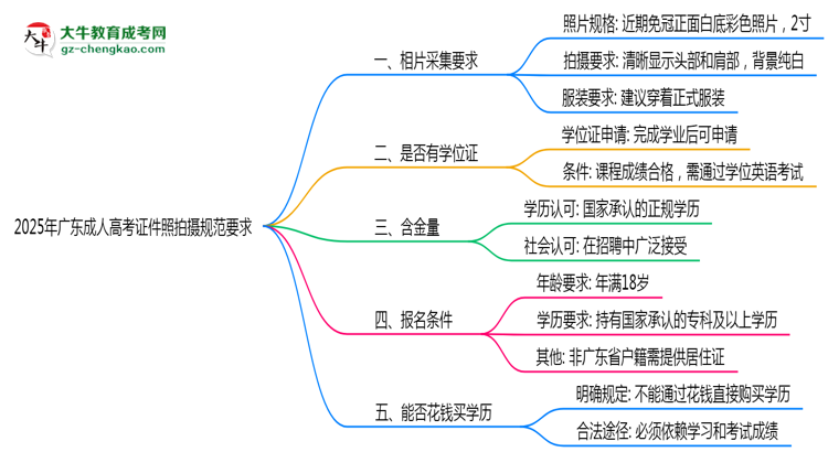 2025年廣東成人高考證件照拍攝規(guī)范要求思維導(dǎo)圖