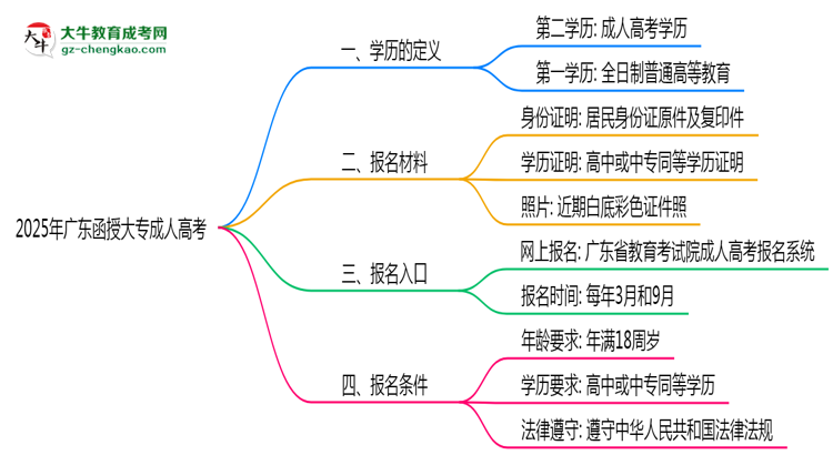 2025年廣東成人高考學(xué)歷算第一學(xué)歷嗎?思維導(dǎo)圖
