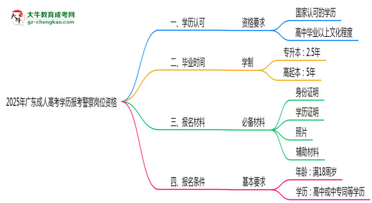 2025年廣東成人高考學(xué)歷報(bào)考警察崗位資格思維導(dǎo)圖