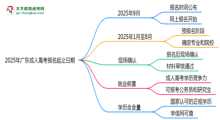 2025年廣東成人高考報(bào)名起止日期公布思維導(dǎo)圖