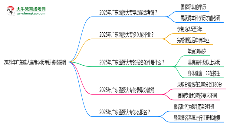 2025年廣東成人高考學(xué)歷考研資格說(shuō)明思維導(dǎo)圖