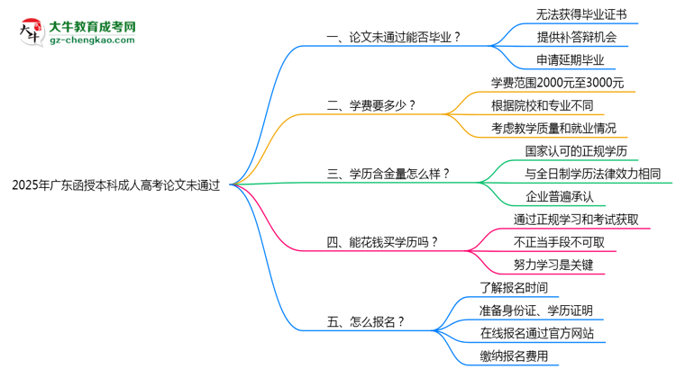 2025年廣東成人高考論文未通過能否畢業(yè)？思維導(dǎo)圖