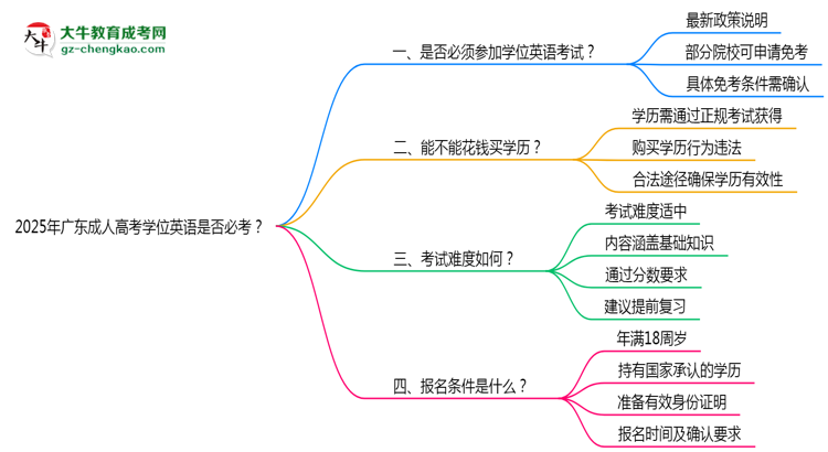 2025年廣東成人高考學(xué)位英語是否必考？思維導(dǎo)圖