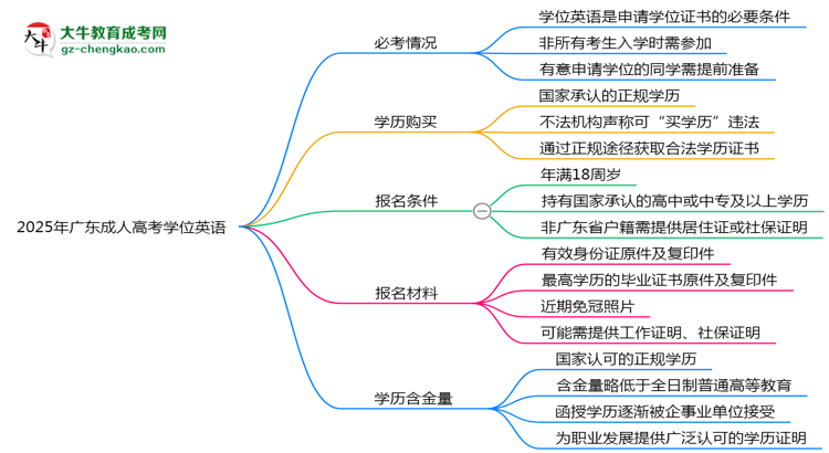 2025年廣東成人高考學(xué)位英語是否必考？思維導(dǎo)圖