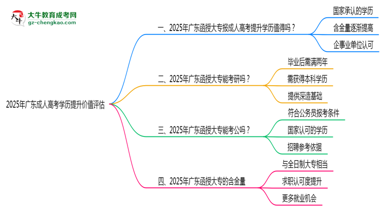 2025年廣東成人高考學(xué)歷提升價值評估思維導(dǎo)圖