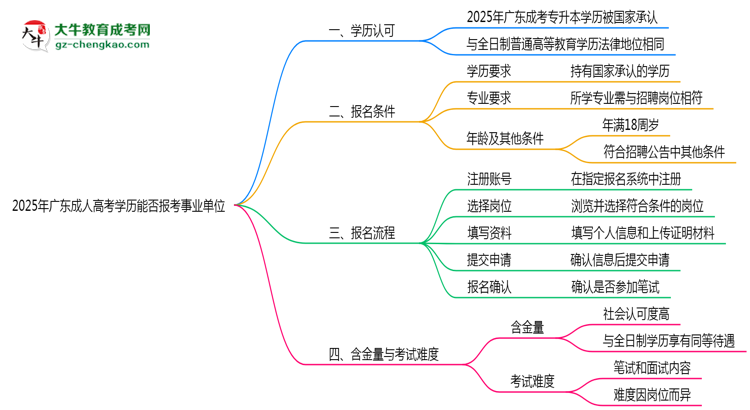 2025年廣東成人高考學歷能報考事業(yè)單位嗎？思維導圖