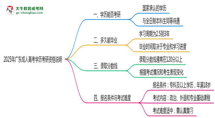 2025年廣東成人高考學(xué)歷考研資格說明思維導(dǎo)圖