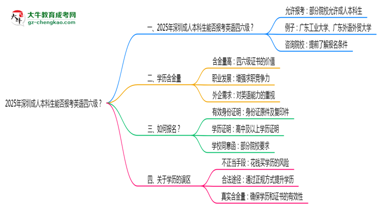 2025年深圳成人本科生能否報考英語四六級？思維導(dǎo)圖