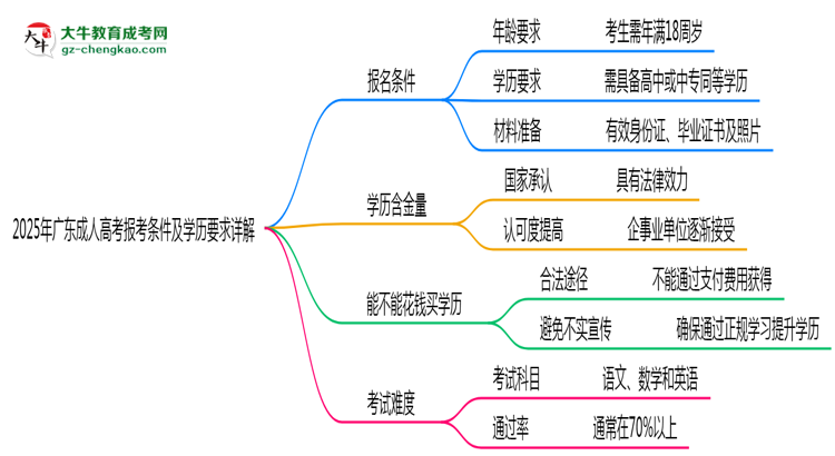 2025年廣東成人高考報考條件及學歷要求詳解思維導圖