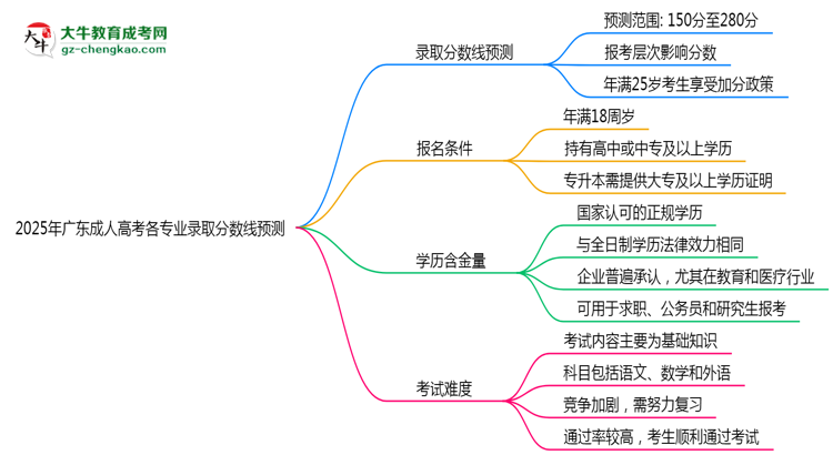 2025年廣東成人高考各專業(yè)錄取分?jǐn)?shù)線預(yù)測(cè)思維導(dǎo)圖