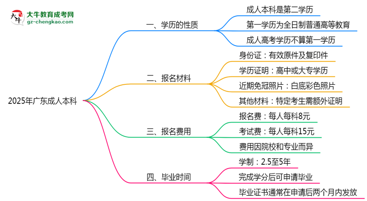 2025年廣東成人高考學(xué)歷算第一學(xué)歷嗎?思維導(dǎo)圖