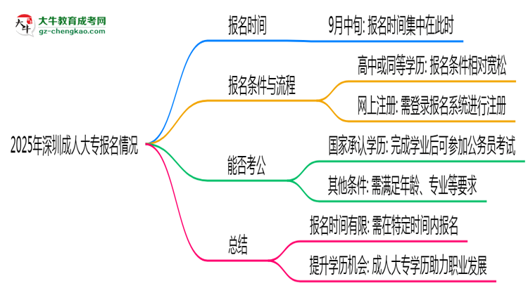 2025年深圳成人大專報(bào)名是否全年開放？時(shí)間限制思維導(dǎo)圖