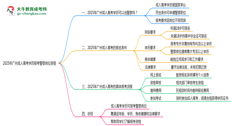 2025年廣州成人高考學(xué)歷報考警察崗位資格思維導(dǎo)圖