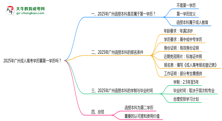 2025年廣州成人高考學(xué)歷算第一學(xué)歷嗎？思維導(dǎo)圖
