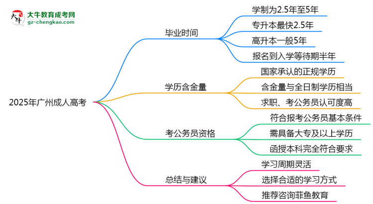 2025年廣州成人高考最快多久能畢業(yè)領(lǐng)取證書？思維導(dǎo)圖