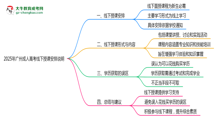 2025年廣州成人高考線下授課安排說明思維導(dǎo)圖