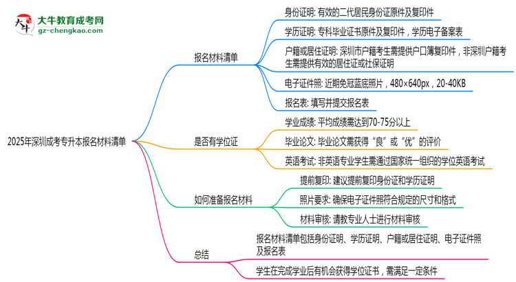 2025年深圳成考專升本報(bào)名材料清單(附模板下載鏈接)思維導(dǎo)圖