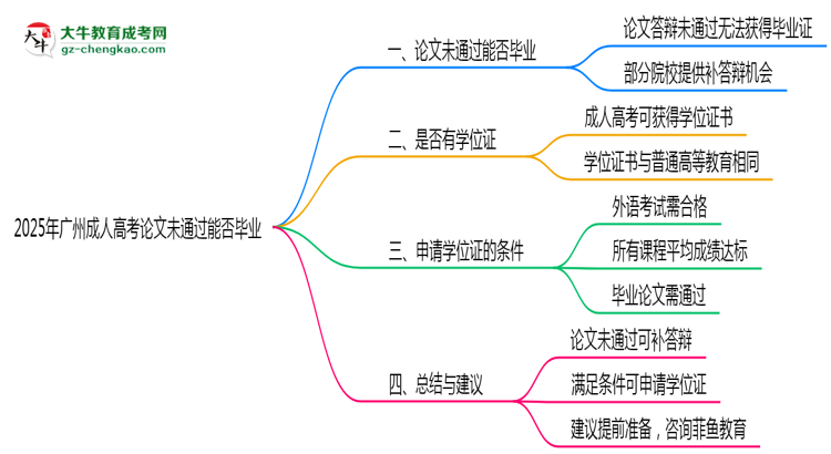 2025年廣州成人高考論文未通過能否畢業(yè)？思維導(dǎo)圖