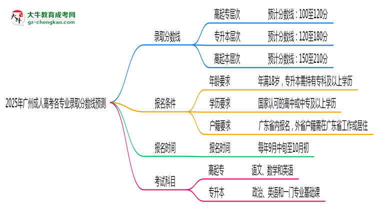 2025年廣州成人高考各專業(yè)錄取分數(shù)線預測思維導圖