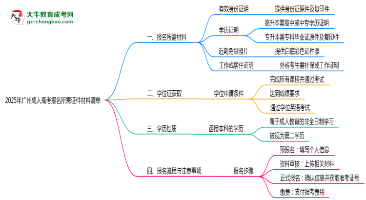 2025年廣州成人高考報名所需證件材料清單思維導(dǎo)圖