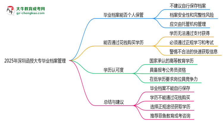 2025年深圳函授大專(zhuān)畢業(yè)檔案能否個(gè)人保管?思維導(dǎo)圖