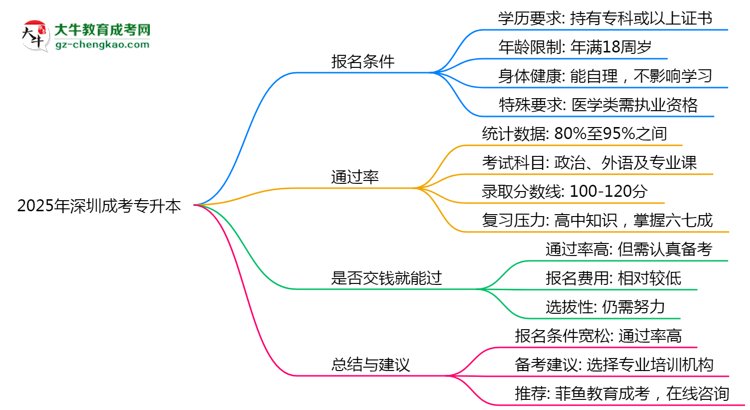 2025年深圳成考專升本是否交錢就能過？通過率真相思維導圖