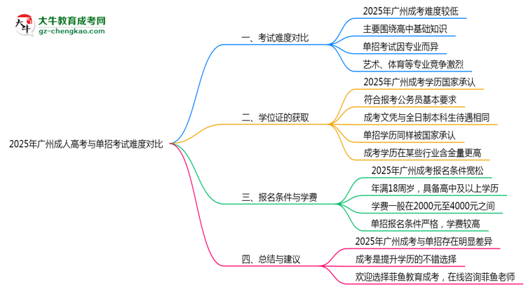 2025年廣州成人高考與單招考試難度對比思維導(dǎo)圖
