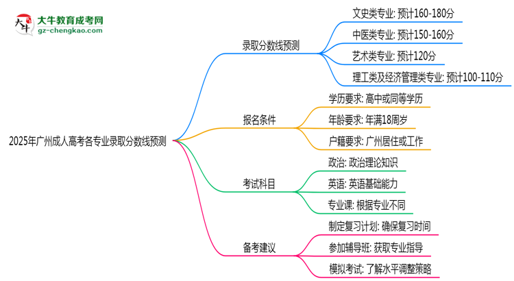 2025年廣州成人高考各專業(yè)錄取分數(shù)線預測思維導圖