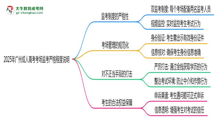 2025年廣州成人高考考場監(jiān)考嚴格程度說明思維導圖