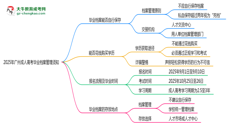 2025年廣州成人高考畢業(yè)檔案管理須知思維導(dǎo)圖