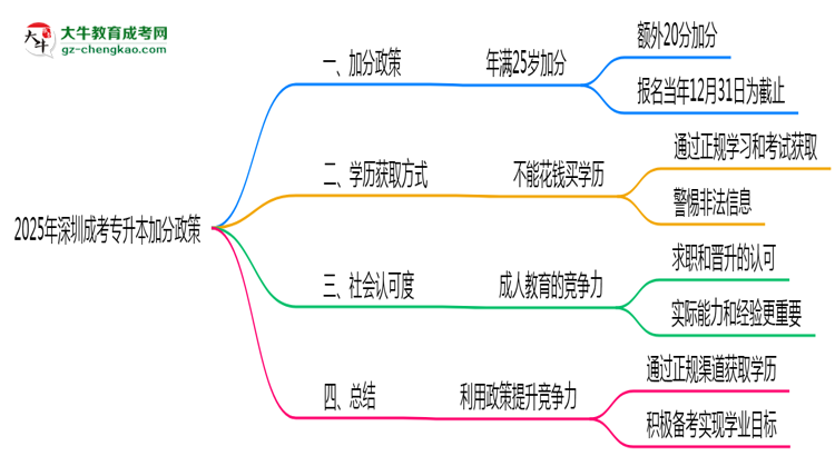 2025年深圳成考專升本加分政策：25歲自動加20分？思維導(dǎo)圖