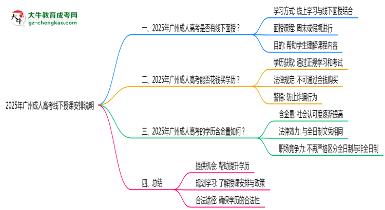 2025年廣州成人高考線(xiàn)下授課安排說(shuō)明思維導(dǎo)圖