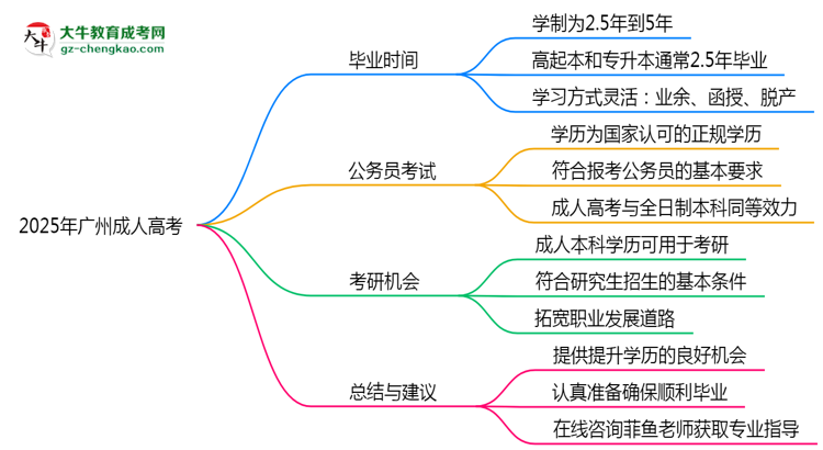 2025年廣州成人高考最快多久能畢業(yè)領(lǐng)取證書(shū)？思維導(dǎo)圖