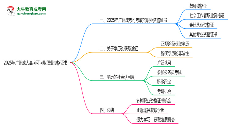 2025年廣州成人高考可考取職業(yè)資格證書思維導(dǎo)圖
