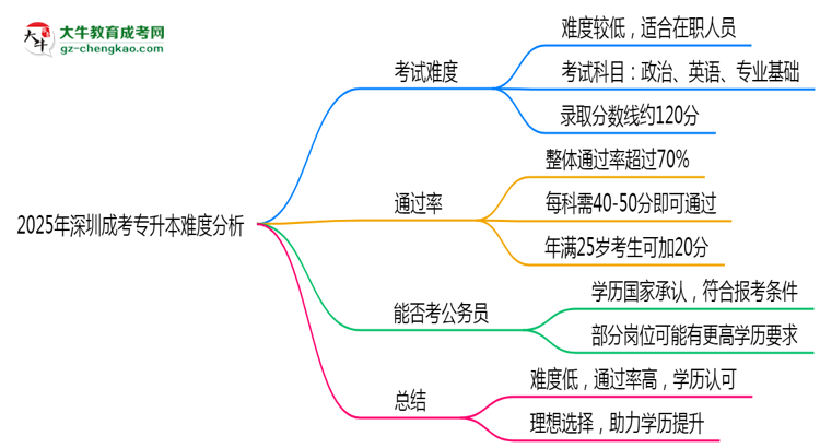 2025年深圳成考專升本難度分析：通過率超70%？思維導(dǎo)圖
