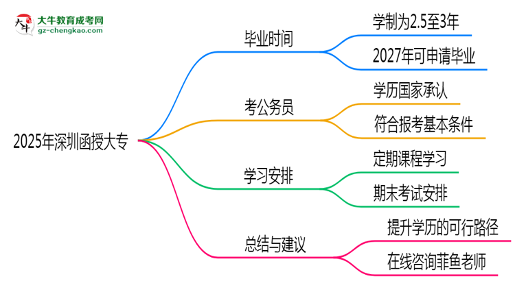 2025年深圳函授大專最快多久拿證？畢業(yè)年限解析思維導圖