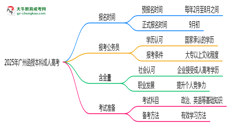 2025年廣州成人高考全年可報(bào)名是真的嗎?思維導(dǎo)圖