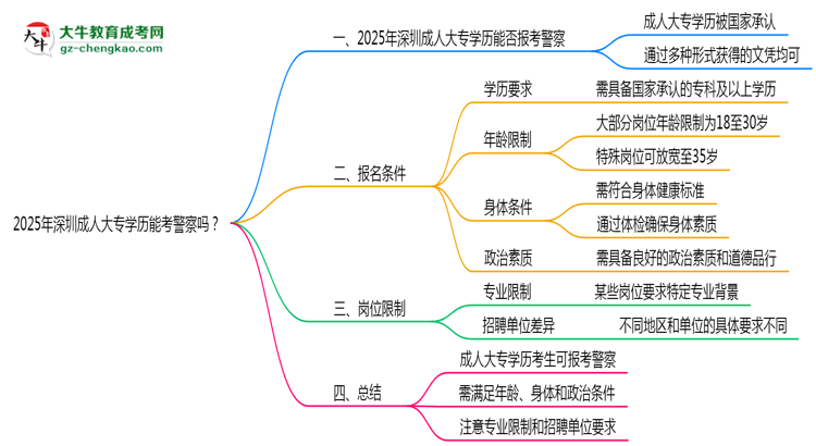 2025年深圳成人大專學(xué)歷能考警察嗎？崗位限制思維導(dǎo)圖
