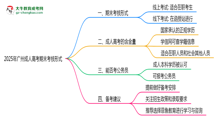 2025年廣州成人高考期末考核形式說(shuō)明思維導(dǎo)圖